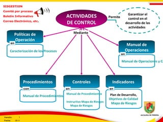Garantizar el
control en el
desarrollo de las
actividades
Políticas de
Operación
Procedimientos Controles Indicadores
Manual de
Operaciones
Permite
Caracterización de los Procesos
en
Manual de Operaciones y Ca
Manual de Procedimientos
Manual de Procedimientos
Instructivo Mapa de Riesgos
Mapa de Riesgos
Plan de Desarrollo,
Objetivos de Calidad
Mapa de Riesgos
en
SISGESTION
Comité por proceso
Boletín Informativo
Correo Electrónico, etc.
con en en
Mediante
ACTIVIDADES
DE CONTROL
Versión: 3
Fecha: 05-11
 