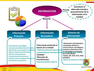 Garantizar el
adecuado manejo y
procesamiento de la
información en la
entidad
Información
Primaria
Información
Secundaria
Sistema de
Información
Permite
•Procedimiento de PQRSR
•Encuesta de satisfacción del cliente externo
•Manual de comunicación, participación y consulta
•Matriz sistemas de información
•Plan de comunicaciones
•Caracterización de procesos
•Listado maestro de documentos y normograma externo
•Encuentros comunitarios
•Información producida al
interior de la entidad
•Tabla de retención documental
•Listado Maestro de Documentos y Normograma Interno
•SEVENET
•Manuales de
Procedimientos
•Encuesta Cliente Interno
•Información sistematizada y
actualizada referente a
recursos físicos, tecnológicos,
humanos y financieros (Uso
de Tecnología en el manejo
de la información:
•Saabic, SIIF, SEIS, Visio, Web,
SEVENET).
•Matriz de sistemas de información
conenen
Mediante
INFORMACION
Versión: 3
Fecha: 05-11
 