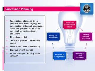 Succession Planning


   Succession planning is a
    process for identifying and                    Understand
                                                  Development
    developing internal employees                    Need
    with the potential to fill
    critical organizational
    positions                                                          Identify
                                    Ready For
   It reduces risk                 Movement
                                                                       Possible
                                                                      Successor
   Create a proven leadership
    model
   Smooth business continuity
   Improve staff morale
   It encourages “Hiring From
                                          Promote &
                                                                Develop &
    Within”                                                       Train
                                         Compensate
                                                                Successor
 