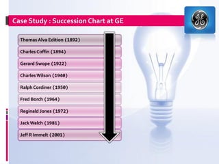 Case Study : Succession Chart at GE

  Thomas Alva Edition (1892)

  Charles Coffin (1894)

  Gerard Swope (1922)

  Charles Wilson (1940)

  Ralph Cordiner (1950)

  Fred Borch (1964)

  Reginald Jones (1972)

  Jack Welch (1981)

  Jeff R Immelt (2001)
 