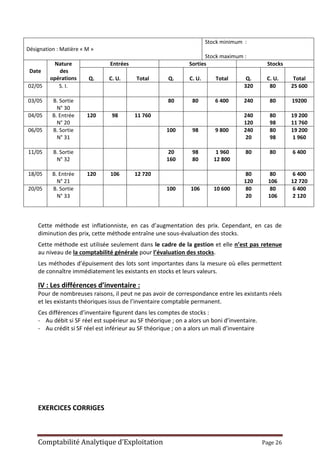 Comptabilité Analytique d’Exploitation Page 26
Désignation : Matière « M »
Stock minimum :
Stock maximum :
Date
Nature
des
opérations
Entrées Sorties Stocks
Q. C. U. Total Q. C. U. Total Q. C. U. Total
02/05 S. I. 320 80 25 600
03/05 B. Sortie
N° 30
80 80 6 400 240 80 19200
04/05 B. Entrée
N° 20
120 98 11 760 240
120
80
98
19 200
11 760
06/05 B. Sortie
N° 31
100 98 9 800 240
20
80
98
19 200
1 960
11/05 B. Sortie
N° 32
20
160
98
80
1 960
12 800
80 80 6 400
18/05 B. Entrée
N° 21
120 106 12 720 80
120
80
106
6 400
12 720
20/05 B. Sortie
N° 33
100 106 10 600 80
20
80
106
6 400
2 120
Cette méthode est inflationniste, en cas d’augmentation des prix. Cependant, en cas de
diminution des prix, cette méthode entraîne une sous-évaluation des stocks.
Cette méthode est utilisée seulement dans le cadre de la gestion et elle n’est pas retenue
au niveau de la comptabilité générale pour l’évaluation des stocks.
Les méthodes d’épuisement des lots sont importantes dans la mesure où elles permettent
de connaître immédiatement les existants en stocks et leurs valeurs.
IV : Les différences d’inventaire :
Pour de nombreuses raisons, il peut ne pas avoir de correspondance entre les existants réels
et les existants théoriques issus de l’inventaire comptable permanent.
Ces différences d’inventaire figurent dans les comptes de stocks :
- Au débit si SF réel est supérieur au SF théorique ; on a alors un boni d’inventaire.
- Au crédit si SF réel est inférieur au SF théorique ; on a alors un mali d’inventaire
EXERCICES CORRIGES
 