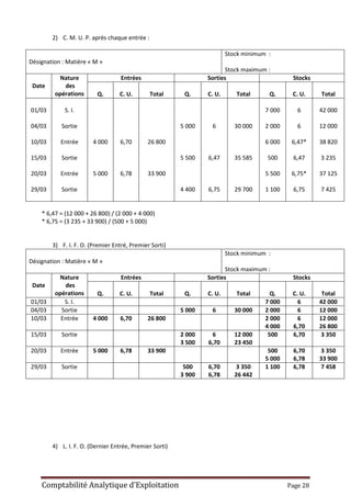 Comptabilité Analytique d’Exploitation Page 28
2) C. M. U. P. après chaque entrée :
Désignation : Matière « M »
Stock minimum :
Stock maximum :
Date
Nature
des
opérations
Entrées Sorties Stocks
Q. C. U. Total Q. C. U. Total Q. C. U. Total
01/03
04/03
10/03
15/03
20/03
29/03
S. I.
Sortie
Entrée
Sortie
Entrée
Sortie
4 000
5 000
6,70
6,78
26 800
33 900
5 000
5 500
4 400
6
6,47
6,75
30 000
35 585
29 700
7 000
2 000
6 000
500
5 500
1 100
6
6
6,47*
6,47
6,75*
6,75
42 000
12 000
38 820
3 235
37 125
7 425
* 6,47 = (12 000 + 26 800) / (2 000 + 4 000)
* 6,75 = (3 235 + 33 900) / (500 + 5 000)
3) F. I. F. O. (Premier Entré, Premier Sorti)
Désignation : Matière « M »
Stock minimum :
Stock maximum :
Date
Nature
des
opérations
Entrées Sorties Stocks
Q. C. U. Total Q. C. U. Total Q. C. U. Total
01/03 S. I. 7 000 6 42 000
04/03 Sortie 5 000 6 30 000 2 000 6 12 000
10/03 Entrée 4 000 6,70 26 800 2 000
4 000
6
6,70
12 000
26 800
15/03 Sortie 2 000
3 500
6
6,70
12 000
23 450
500 6,70 3 350
20/03 Entrée 5 000 6,78 33 900 500
5 000
6,70
6,78
3 350
33 900
29/03 Sortie 500
3 900
6,70
6,78
3 350
26 442
1 100 6,78 7 458
4) L. I. F. O. (Dernier Entrée, Premier Sorti)
 