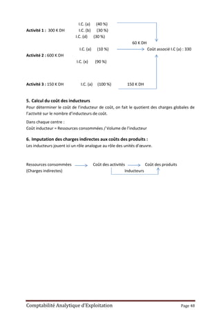 Comptabilité Analytique d’Exploitation Page 48
I.C. (a) (40 %)
Activité 1 : 300 K DH I.C. (b) (30 %)
I.C. (d) (30 %)
60 K DH
I.C. (a) (10 %) Coût associé I.C (a) : 330
Activité 2 : 600 K DH
I.C. (x) (90 %)
Activité 3 : 150 K DH I.C. (a) (100 %) 150 K DH
5. Calcul du coût des inducteurs
Pour déterminer le coût de l’inducteur de coût, on fait le quotient des charges globales de
l’activité sur le nombre d’inducteurs de coût.
Dans chaque centre :
Coût inducteur = Ressources consommées / Volume de l’inducteur
6. Imputation des charges indirectes aux coûts des produits :
Les inducteurs jouent ici un rôle analogue au rôle des unités d’œuvre.
Ressources consommées Coût des activités Coût des produits
(Charges indirectes) Inducteurs
 