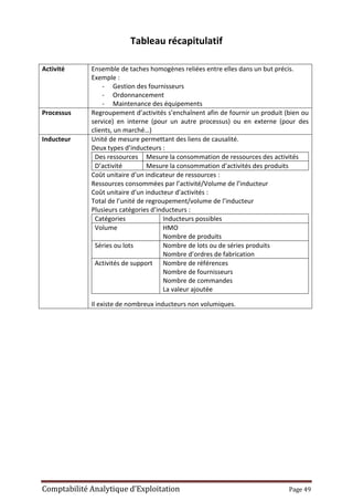 Comptabilité Analytique d’Exploitation Page 49
Tableau récapitulatif
Activité Ensemble de taches homogènes reliées entre elles dans un but précis.
Exemple :
- Gestion des fournisseurs
- Ordonnancement
- Maintenance des équipements
Processus Regroupement d’activités s’enchaînent afin de fournir un produit (bien ou
service) en interne (pour un autre processus) ou en externe (pour des
clients, un marché…)
Inducteur Unité de mesure permettant des liens de causalité.
Deux types d’inducteurs :
Des ressources Mesure la consommation de ressources des activités
D’activité Mesure la consommation d’activités des produits
Coût unitaire d’un indicateur de ressources :
Ressources consommées par l’activité/Volume de l’inducteur
Coût unitaire d’un inducteur d’activités :
Total de l’unité de regroupement/volume de l’inducteur
Plusieurs catégories d’inducteurs :
Catégories Inducteurs possibles
Volume HMO
Nombre de produits
Séries ou lots Nombre de lots ou de séries produits
Nombre d’ordres de fabrication
Activités de support Nombre de références
Nombre de fournisseurs
Nombre de commandes
La valeur ajoutée
Il existe de nombreux inducteurs non volumiques.
 