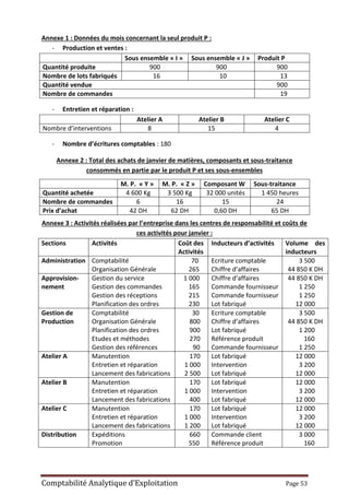 Comptabilité Analytique d’Exploitation Page 53
Annexe 1 : Données du mois concernant la seul produit P :
- Production et ventes :
Sous ensemble « I » Sous ensemble « J » Produit P
Quantité produite 900 900 900
Nombre de lots fabriqués 16 10 13
Quantité vendue 900
Nombre de commandes 19
- Entretien et réparation :
Atelier A Atelier B Atelier C
Nombre d’interventions 8 15 4
- Nombre d’écritures comptables : 180
Annexe 2 : Total des achats de janvier de matières, composants et sous-traitance
consommés en partie par le produit P et ses sous-ensembles
M. P. « Y » M. P. « Z » Composant W Sous-traitance
Quantité achetée 4 600 Kg 3 500 Kg 32 000 unités 1 450 heures
Nombre de commandes 6 16 15 24
Prix d’achat 42 DH 62 DH 0,60 DH 65 DH
Annexe 3 : Activités réalisées par l’entreprise dans les centres de responsabilité et coûts de
ces activités pour janvier :
Sections Activités Coût des
Activités
Inducteurs d’activités Volume des
inducteurs
Administration Comptabilité
Organisation Générale
70
265
Ecriture comptable
Chiffre d’affaires
3 500
44 850 K DH
Approvision-
nement
Gestion du service
Gestion des commandes
Gestion des réceptions
Planification des ordres
1 000
165
215
230
Chiffre d’affaires
Commande fournisseur
Commande fournisseur
Lot fabriqué
44 850 K DH
1 250
1 250
12 000
Gestion de
Production
Comptabilité
Organisation Générale
Planification des ordres
Etudes et méthodes
Gestion des références
30
800
900
270
90
Ecriture comptable
Chiffre d’affaires
Lot fabriqué
Référence produit
Commande fournisseur
3 500
44 850 K DH
1 200
160
1 250
Atelier A Manutention
Entretien et réparation
Lancement des fabrications
170
1 000
2 500
Lot fabriqué
Intervention
Lot fabriqué
12 000
3 200
12 000
Atelier B Manutention
Entretien et réparation
Lancement des fabrications
170
1 000
400
Lot fabriqué
Intervention
Lot fabriqué
12 000
3 200
12 000
Atelier C Manutention
Entretien et réparation
Lancement des fabrications
170
1 000
1 200
Lot fabriqué
Intervention
Lot fabriqué
12 000
3 200
12 000
Distribution Expéditions
Promotion
660
550
Commande client
Référence produit
3 000
160
 