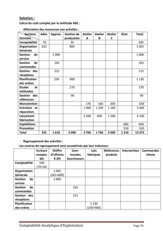 Comptabilité Analytique d’Exploitation Page 54
Solution :
Calcul du coût complet par la méthode ABC :
- Affectation des ressources aux activités :
Sections
Activités
Adm. Approv. Gestion de
production
Atelier
A
Atelier
B
Atelier
C
Distr. Total
Comptabilité 70 30 100
Organisation
Générale
265 800 1 065
Gestion de
service
1 000 1 000
Gestion de
commandes
165 165
Gestion des
réceptions
215 215
Planification
des ordres
230 900 1 130
Etudes et
méthodes
270 270
Gestion des
références
90 90
Manutention 170 160 300 630
Entretien et
réparation
1 000 1 200 1 100 3 300
Lancement
fabrication
2 500 400 1 200 4 100
Expéditions 660 660
Promotion 550 550
Total 335 1 610 2 090 3 760 1 760 2 600 1 210 13 275
- Regroupement des activités :
Les centres de regroupement sont caractérisés par leur inducteur.
Ecriture
compta-
ble
Chiffre
d’affaires
K DH
Com-
mandes
fournisseurs
Lots
fabriqués
Références
produits
Intervention Commandes
clients
Comptabilité 100
(70+30)
Organisation
Générale
1 065
(265+800)
Gestion de
service
1 000
Gestion de
commandes
165
Gestion des
réceptions
215
Planification
des ordres
1 130
(230+900)
 