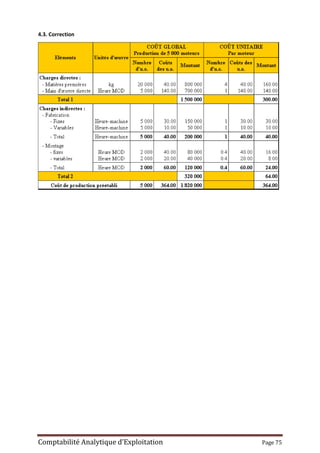 Comptabilité Analytique d’Exploitation Page 75
4.3. Correction
 