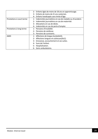 29
Module : Droit du travail
2- Enfants âgés de moins de 18 ans en apprentissage.
3- Enfants de moins de 21 ans scolarisés.
4- Enfants handicapés sans limite d’âge.
Prestations à court terme 1- Indemnités journalières en cas de maladie ou d’accident.
2- Indemnités journalières en cas de maternité.
3- Allocations en cas de décès.
4- Indemnités en cas de perte d’emploi.
Prestations à long terme 1- Pensions d’invalidité.
2- Pensions de vieillesse.
3- Pensions de survivants.
AMO 1- Affections de longue durée(ALD).
2- Affections longues et coûteuses(ALC).
3- Grossesse, accouchement et ses suites.
4- Suivi de l’enfant.
5- Hospitalisation.
6- Soins ambulatoires.
 