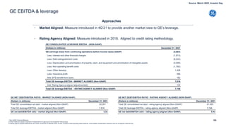 Approaches
◦ Market Aligned: Measure introduced in 4Q’21 to provide another market view to GE’s leverage.
◦ Rating Agency Aligned: Measure introduced in 2018. Aligned to credit rating methodology.
GE EBITDA & leverage
* Non-GAAP Financial Measure
a) Other items are mainly comprised of adjustments for gains and out of segment restructuring
b) Rating Agency aligned adjustments are mainly comprised of adjusted other income, long-term fixed operating lease expense, stock-related compensation expense and out of segment restructuring.
GE NET DEBT/EBITDA RATIO - MARKET ALIGNED (NON-GAAP)
(Dollars in millions) December 31, 2021
Total GE consolidated net debt - market aligned (Non-GAAP) 25,351
Total GE leverage EBITDA - market aligned (Non-GAAP) 7,616
GE net debt/EBITDA ratio - market aligned (Non-GAAP) 3.3x
GE NET DEBT/EBITDA RATIO - RATING AGENCY ALIGNED (NON-GAAP)
(Dollars in millions) December 31, 2021
Total GE consolidated net debt - rating agency aligned (Non-GAAP) 41,453
Total GE leverage EBITDA - rating agency aligned (Non-GAAP) 7,748
GE net debt/EBITDA ratio - rating agency aligned (Non-GAAP) 5.4x
100
GE CONSOLIDATED LEVERAGE EBITDA - (NON-GAAP)
(Dollars in millions) December 31, 2021
GE earnings (loss) from continuing operations before income taxes (GAAP) (3,683)
Less: Interest and other financial charges (1,813)
Less: Debt extinguishment costs (6,524)
Less: Depreciation and amortization of property, plant, and equipment and amortization of intangible assets (3,009)
Less: Non-operating benefit costs (1,782)
Less: Other items(a) 1,426
Less: Insurance profit 566
Add: EFS benefit from taxes 162
Total GE leverage EBITDA - MARKET ALIGNED (Non-GAAP) 7,616
Add: Rating Agency aligned adjustments(b) 132
Total GE leverage EBITDA - RATING AGENCY ALIGNED (Non-GAAP) 7,748
Source: March 2022, Investor Day
 
