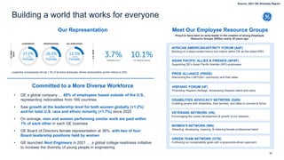 Our Representation
11
Building a world that works for everyone
Committed to a More Diverse Workforce
• GE a global company … 68% of employees based outside of the U.S.,
representing nationalities from 169 countries
• Saw growth at the leadership level for both women globally (+1.2%)
and for total U.S. race and ethnic minority (+1.7%) since 2020
• On average, men and women performing similar work are paid within
1% of each other in each GE business
• GE Board of Directors female representation at 36%, with two of four
Board leadership positions held by women
• GE launched Next Engineers in 2021 … a global college-readiness initiative
to increase the diversity of young people in engineering
Source: 2021 GE Diversity Report
Leadership encompasses the top 1.5% of all active employees; female representation growth relative to 2020-based
Clinical Apps
Meet Our Employee Resource Groups
AFRICAN AMERICAN/AFFINITY FORUM (AAF)
Building on a deep-rooted history and culture within GE as the oldest ERG
ASIAN PACIFIC ALLIES & FRIENDS (APAF)
Supporting GE’s Asian Pacific Islander (API) employees
PRIDE ALLIANCE (PRIDE)
Welcoming the LGBTQAI+ community and their allies
HISPANIC FORUM (HF)
Promoting Hispanic heritage, showcasing Hispanic talent and value
DISABILITIES ADVOCACY NETWORK (DAN)
Enabling people with disabilities, their families, and allies to connect & thrive
VETERANS NETWORK (VN)
Encouraging the career development & growth of our veterans
WOMEN’S NETWORK (WN)
Attracting, developing, inspiring, & retaining female professional talent
GREEN TEAM NETWORK (GTN)
Furthering our sustainability goals with a grassroots-driven approach
Proud to have been an early leader in the creation of strong Employee
Resource Groups (ERGs) nearly 30 years ago
 