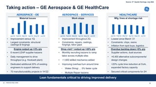 Taking action – GE Aerospace & GE HealthCare
12
Lean fundamentals critical to driving improved delivery
AEROSPACE - OE AEROSPACE - SERVICES
• Improvement versus 1Q
• Largest constraints: structural
castings & forgings
• Improvement throughout 2Q
• Constraints: repairs, castings,
forgings, labor gaps
Mfg. lines at shortage risk
• Lowest since March ‘21
• Constraints: chips, resins
• Inflation from spot buys, logistics
Work stops
• 6 recent LEAP supplier kaizens
• Daily management to drive
throughput (e.g. Hooksett plant)
• Dedicated additional 20% of existing
engineers to support delivery
• 70 manufacturability projects in 1H’22
• Monthly recruiting kaizens to ramp
labor across multiple sites
• ~1,600 skilled mechanics added
• Improving overhaul turn around time
◦ Wales Shingi … 5% faster cycle
◦ Multiple Repair kaizens
• Supplier actions, dual sources
• >6,400 alternative subcomponents/
design changes
• >20% cycle time reduction at Cork,
expanded factory capacity
• Secured critical components for 2H
Material issues
HEALTHCARE
Engine output up >3% q/q Shop visit-a) output up >20% q/q Overdue backlog down >5% q/q
(a – Internal shop visits
Source: 2nd Quarter Earnings, July 2022
 