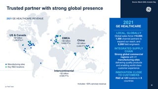 US & Canada
~$7 billion
7,200 FTs-a)
EMEA
~$5 billion
5,800 FTs
China
~$3 billion
3,400 FTs
Intercontinental
~$3 billion
4,500 FTs
Manufacturing sites
Key R&D locations
2021
GE HEALTHCARE
LOCAL, GLOBALLY
Global sales force >10,000;
1,500 channel partners to
expand our reach; and
8,000 field engineers
INTEGRATED SUPPLY
CHAIN
Strong global commercial
regions with 41
manufacturing sites
delivering quality products
and enabling world-class
customer experience
INNOVATION CLOSE
TO CUSTOMERS
R&D at >20 locations in 8
countries
30
2021 GE HEALTHCARE REVENUE
(a- Field Team
Trusted partner with strong global presence
Includes ~50% services revenue
Source: March 2022, Investor Day
 