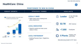 HealthCare: China
ROBUST GROWTH STRATEGIC THEM ES
POSITIONED TO WIN IN CHINA
HIGHLIGHTS
$2.7B 2021 revenue
~7,000 Employees
5 Plants
Imaging, U/S,
LCS & PDx
Leader CT, MI, PET-MR,
U/S, PDx
Manufacturing locally for 30+ Years
Data sources: third party estimates
LOCALLY- MADE
• Agile supply chains meeting local
policy requirement
LOCAL INNOVATION
• Speed to market and meet unmet
needs in China
LOCAL PARTNERSHIP
• Building Precision Care + Digital Eco-
system
31
Source: March 2022, Investor Day
 