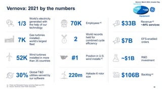 39
Vernova: 2021 by the numbers
Wind turbines
installed in more
than 35 countries
52K
220m
World’s electricity
generated with
the help of our
technology
1/3
Backlog-a)
$106B
World records
held for
combined cycle
efficiency
2
R&D
investment
~$1B
Employees-a)
70K
Global T&D
utilities served by
our software
30%
EFS-enabled
orders
$7B
Gas turbines
installed…
world’s largest
fleet
7K
Revenue-a)
~44% services
Equipment
Services
$18B
$14B
Haliade-X rotor
size
Position in U.S.
wind installs-b)
#1
(a – Power and Renewable Energy, excluding Digital and EFS
(b – Source: American Clean Power Association
$33B
Source: March 2022, Investor Day
 