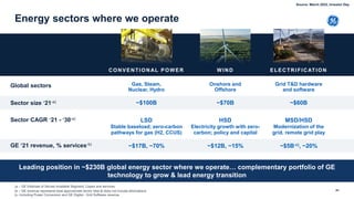 Global sectors
Energy sectors where we operate
Grid T&D hardware
and software
Gas, Steam,
Nuclear, Hydro
Onshore and
Offshore
Stable baseload; zero-carbon
pathways for gas (H2, CCUS)
Electricity growth with zero-
carbon; policy and capital
Modernization of the
grid, remote grid play
GE ‘21 revenue, % services-b)
~$17B, ~70% ~$12B, ~15% ~$5B-c), ~20%
Sector CAGR ’21 - ’30-a)
LSD HSD MSD/HSD
Sector size ’21-a) ~$100B ~$70B ~$60B
(a – GE Estimate of Served Available Segment, Capex and services
(b – GE revenue represents best approximate sector view & does not include eliminations
(c- Including Power Conversion and GE Digital - Grid Software revenue
ELECTRIFICATION
CONVENTIONAL POWER WIND
Leading position in ~$230B global energy sector where we operate… complementary portfolio of GE
technology to grow & lead energy transition
41
Source: March 2022, Investor Day
 