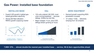 0.0
0.5
1.0
1.5
2.0
2.5
'19 '20 '21 22 '23
Gas Power: Installed base foundation
• Demand growth supporting REN
penetration increase
• ‘21 orders > $1B … deliveries
ramping from ‘22 onwards
AERO EQUIPMENT
• 134 units ordered; 66 COD, most
units running baseload … services
billings ~$1B/yr by mid-’20s
• Major outages ~4 yrs. post COD,
billings stream growing w/ hours
HAs
• Expect LSD growth in global gas-
based generation electricity
• Strong GE fleet utilization …
MWhrs growth outpacing market
INSTALLED BASE
-12%
-7%
-2%
3%
8%
3Q'20 4Q'20 1Q'21 2Q'21 3Q'21 4Q'21
GE MWhrs utilization … quarterly y/y
Gas-generation demand … quarterly y/y
0
20
40
60
'20 '21 '22 '23+
Aero unit shipments
Aero unit shipments projected
HA operating hours (MM)
HA operating hours projected (MM)
7,000+ GTs … almost double the nearest peer installed base … service, HA & Aero opportunities ahead
44
Source: March 2022, Investor Day
 
