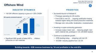 50
113
171
2021 2025F 2027F
50
Offshore Wind
INDUSTRY DYNAMICS PRIORITIES
• Successful launch of Haliade-X:
• Prototype operating for 28 months
• First COD in mid-’23 … ongoing certification testing
towards higher rating and serial production readiness
• Manage cost, risk profile: localization, modularization
• ~50 GW offshore capacity to grow at > 20% CAGR
GW capacity scheduled & planned
Source: WoodMac
• Continue to accelerate growth:
• ~$7B backlog today … shipping until mid-’25
• ~$120B+ industry pipeline from ‘23-’30
~3x in
6 years
Building towards ~$3B revenue business by ’24 and profitable in the mid-20’s
• Investing in super-conducting generator:
• Increase output, lower cost … reducing weight, rare-
earth material risk; prototype in ‘23, US DOE backed
• Significant MW growth of latest NPI’s … inflation
pressures on raw materials
Source: March 2022, Investor Day
Updated: 3rd Quarter Earnings, October 2022
 