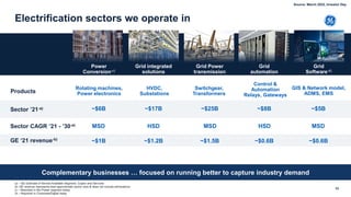 53
Electrification sectors we operate in
GE ‘21 revenue-b)
HSD MSD
~$8B ~$5B
~$0.6B ~$0.6B
Products
Control &
Automation
Relays, Gateways
GIS & Network model,
ADMS, EMS
Sector CAGR ’21 - ’30-a)
Sector ’21-a)
HSD MSD
~$17B ~$25B
~$1.2B ~$1.5B
Switchgear,
Transformers
HVDC,
Substations
MSD
~$6B
~$1B
Rotating machines,
Power electronics
(a – GE Estimate of Served Available Segment, Capex and Services
(b- GE revenue represents best approximate sector view & does not include eliminations
(c – Reported in the Power segment today
(d – Reported in Corporate/Digital today
Complementary businesses … focused on running better to capture industry demand
Grid
automation
Grid
Software-d)
Grid integrated
solutions
Grid Power
transmission
Power
Conversion-c)
Source: March 2022, Investor Day
 