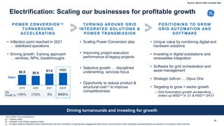 54
Electrification: Scaling our businesses for profitable growth
• Unique value by combining digital and
hardware solutions
• Investing in digital substations and
renewables integration
• Software for grid orchestration and
asset management
• Strategic bolt-on … Opus One
• Targeting to grow > sector growth
o Grid Automation growth accelerating …
orders up MSD-a) in ‘21 & HSD-a) 2H’21
POSITIONING TO GROW
GRID AUTOMATION AND
SOFTWARE
• Scaling Power Conversion play
• Improving project execution
performance of legacy projects
• Selective growth … disciplined
underwriting, services focus
• Opportunity to reduce product &
structural cost-c) to improve
competitiveness
TURNING AROUND GRID
INTEGRATED SOLUTIONS &
POWER TRANSMISSION
• Inflection point reached in 2021
… stabilized operations
• Driving growth: 3-prong approach
… win/loss, NPIs, breakthroughs
POWER CONVERSION-b)
TURNAROUND
ACCELERATING
$0.9 $0.8
$1.0
2019 2020 2021 2022F
HSD
MSD%
Sales
(18)% 2%
(13)%
Op
Profit %
Driving turnarounds and investing for growth
*Non-GAAP Financial Measure
(a – Organic basis
(b – reported in the Power segment today
(c – no plans shall be finalized and/or implemented until the completion of appropriate engagement with works councils and/or other employee representatives as required in accordance with local law
Source: March 2022, Investor Day
 