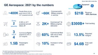 59
GE Aerospace: 2021 by the numbers
People flying at any
given time on GE or
JV-a) powered aircraft
~400K
Reported
margins
13.5%
Commercial-b) &
Military engines
delivered
2K+
88%
12%
A GE or JV-a)
powered aircraft
takes off
2
seconds
Every
Free cash
flow*
$4.6B
Passengers
carried
1.5B Increase in shop
visits
10%
Total backlog
$300B+
Revenue
~65% Services
$21B
Commercial &
Military engines
in service
~66K
Commercial fleet
with one or less
shop visits
Commercial flights
powered by GE or
JV-a) engines
$8B
$14B
Services
Equipment
3
out of
4
60%
*Non-GAAP Financial Measure; FCF* excludes prior period CFOA impact from discontinued factoring programs
(a – includes equipment made by CFM and Engine Alliance joint ventures
(b – includes 900+ CFM/LEAP engines delivered by GE and Safran
CFM is a 50/50 Joint Venture between GE and Safran Aircraft Engines; Engine Alliance is a 50/50 JV between GE and Pratt & Whitney
Source: March 2022, Investor Day
 