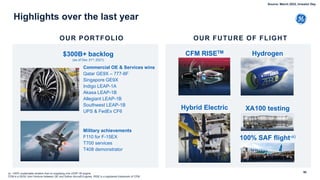 Highlights over the last year
$300B+ backlog
(as of Dec 31st, 2021)
OUR PORTFOLIO
Commercial OE & Services wins
Qatar GE9X – 777-8F
Singapore GE9X
Indigo LEAP-1A
Akasa LEAP-1B
Allegiant LEAP-1B
Southwest LEAP-1B
UPS & FedEx CF6
Military achievements
F110 for F-15EX
T700 services
T408 demonstrator
OUR FUTURE OF FLIGHT
CFM RISETM
XA100 testing
Hydrogen
Hybrid Electric
60
100% SAF flight-a)
(a –100% sustainable aviation fuel on supplying one LEAP-1B engine
CFM is a 50/50 Joint Venture between GE and Safran Aircraft Engines. RISE is a registered trademark of CFM.
Source: March 2022, Investor Day
 