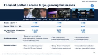 Sector size ’21-a)
Sector CAGR ’21 - ’25-a)
~$40B ~$15B
~$15B
High-teens HSD
LSD
61
Focused portfolio across large, growing businesses
COMMERCIAL PROPULSION M ILITARY PROPULSION SYSTEMS
Customer needs
Demand drivers
GE Aerospace ’21 revenue
% services
$14.4B
>60%
$1.6B
~50%
$4.1B
>70%
• Equipment ramp readiness
• Services capacity & material solutions
• Lower carbon solutions
• Fleet modernization
• Faster development cycles
• Aircraft electrification
• Increased autonomy
• Fleet renewal and expansion
• Post-COVID return to travel
• Strong US and int’l demand
• New technology development
• Increased aircraft production
• Next-gen systems technologies
(a- Source: GE industry estimates; Systems defined as electrical systems, avionics, and mechanical systems; Commercial Engines definition excludes turboprops
Source: March 2022, Investor Day
 