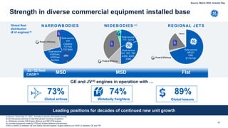 62
Strength in diverse commercial equipment installed base
GE and JV-d) engines in operation with …
(a-Source: Cirium Dec 31, 2021. Includes in-service and parked aircraft.
(b-GE Aerospace estimate of total fleet growth including competitors
(c- Widebody includes 508 Engine Alliance and 308 CFM engines
(d- includes equipment made by CFM and Engine Alliance joint ventures
CFM is a 50/50 JV between GE and Safran Aircraft Engines; Engine Alliance is a 50/50 JV between GE and PW
WIDEBODIES-c)
Sole-source
777, 747-8
Dual-source
747, 767, 787,
A300, A330,
A380
REGIONAL JETS
Sole-source
ARJ21
CRJ
E170/190
Others
Global fleet
distribution
(# of engines)-a)
NARROWBODIES
Dual-source
A320ceo,
A320neo
families
89%
Global lessors
73%
Global airlines
74%
Widebody freighters
Leading positions for decades of continued new unit growth
Sole-source
737
Classics
737 NG
737 MAX
‘22–’32 fleet
CAGR-b) MSD Flat
MSD
Source: March 2022, Investor Day
 