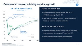 63
Commercial recovery driving services growth
GE / CFM DEPARTURES
(% of ’19 levels-a))
• Departure recovery driving ’22 shop visits up high-teens &
organic services revenue growth* more than 25%
• Strong utilization drives billings and cash higher
WHAT IT MEANS FOR GE
• Expect narrowbody traffic to recover later in ’23,
widebody passenger by late ‘23
• Slow start in ‘22 due to Omicron … expect momentum
to pick up based on customer confidence
TOTAL DEPARTURES
0
20
40
60
80
100
120
140
Widebody
(Passenger)
Narrowbody
Total
Widebody (Freight)
’20 ’21 ’22F ’23F ’24F
%
Actuals
Feb ’22
forecast
*Non-GAAP Financial Measure
(a- GE internal forecast as of February 2022
CFM is a 50/50 Joint Venture between GE and Safran Aircraft Engines
63
Source: March 2022, Investor Day
Updated: 2nd Quarter Earnings, July 2022
Updated: 3rd Quarter Earnings, October 2022
 