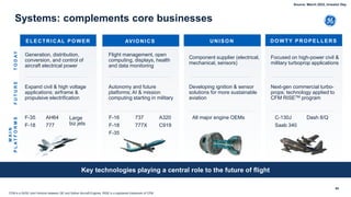 64
Systems: complements core businesses
Flight management, open
computing, displays, health
and data monitoring
Component supplier (electrical,
mechanical, sensors)
Focused on high-power civil &
military turboprop applications
Generation, distribution,
conversion, and control of
aircraft electrical power
Expand civil & high voltage
applications; airframe &
propulsive electrification
Autonomy and future
platforms; AI & mission
computing starting in military
Developing ignition & sensor
solutions for more sustainable
aviation
Next-gen commercial turbo-
props; technology applied to
CFM RISETM program
T
O
D
A
Y
F
U
T
U
R
E
Key technologies playing a central role to the future of flight
ELECTRICAL POWER AVIONICS UNISON DOWTY PROPELLERS
M
A
I
N
P
L
A
T
F
O
R
M
S
F-35
F-18
AH64
777
Large
biz jets
737
777X
A320
C919
F-16
F-18
F-35
All major engine OEMs C-130J
Saab 340
Dash 8/Q
CFM is a 50/50 Joint Venture between GE and Safran Aircraft Engines. RISE is a registered trademark of CFM.
Source: March 2022, Investor Day
 