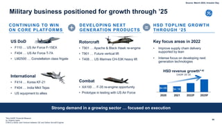 65
Military business positioned for growth through ’25
CONTINUING TO WIN
ON CORE PLATFORMS
HSD TOPLINE GROWTH
THROUGH ‘25
US DoD
• F110 … US Air Force F-15EX
• F404 … US Air Force T-7A
• LM2500 … Constellation class frigate
Key focus areas in 2022
• Improve supply chain delivery
supported by lean
• Intense focus on developing next
generation technologies
DEVELOPING NEXT
GENERATION PRODUCTS
Combat
• XA100 … F-35 re-engine opportunity
• Prototype in testing with US Air Force
Rotorcraft
• T901 … Apache & Black Hawk re-engine
• T901 … Future vertical lift
• T408 … US Marines CH-53K heavy lift
=
CAGR ‘20-’25
HSD revenue growth*-a)
2020 2021 2022F 2025F
$4.6B $4.1B
International
• F414 … Korea KF-21
• F404 … India MkII Tejas
• US equipment to allies
Strong demand in a growing sector … focused on execution
CFM is a 50/50 Joint Venture between GE and Safran Aircraft Engines
*Non-GAAP Financial Measure
(a- Organic basis
Source: March 2022, Investor Day
 