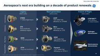 Aerospace’s next era building on a decade of product renewals
CF6
CFM56
GE90
CF34
Regional workhorse
Legacy Next generation Future of flight
GEnx
15% better fuel
efficiency vs. CF6
LEAP
15% better fuel
efficiency vs. CFM56
GE9X
10% better fuel
efficiency vs GE90
Passport
17%+ better fuel
efficiency vs. CF34-3
CFM RISETM
>20% efficiency
vs. today’s engines
Hydrogen
demonstrator
Hybrid-electric
demonstrator
(1980s to 2050s) (2010s to 2070s) (2030s to 2090+)
68
Source: March 2022, Investor Day
 