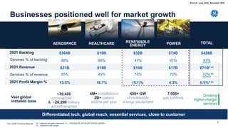 (a – revenue excludes Insurance
(b – Adjusted profit margin
Businesses positioned well for market growth
HEALTHCARE
4M+ installations
2B+ patient
exams per year
POWER
7,000+
gas turbines
400+ GW
of renewable
energy equipment
7
TOTAL
2021 Backlog $19B $74B $428B
2021 Revenue $18B $17B $71B*-a)
Services % of revenue 49% 70% 52%-a)
2021 Profit Margin % 16.7% 4.3% 6.5%*-b)
Services % of backlog 66% 81% 83%
RENEWABLE
ENERGY
$32B
$16B
16%
(5.1)%
41%
Growing
higher-margin
services
Vast global
installed base
* Non-GAAP Financial Measure
Differentiated tech, global reach, essential services, close to customer
AEROSPACE
~39,400
commercial-c)
& ~26,200 military
aircraft engines
$303B
$21B
65%
13.5%
88%
(c – Including GE and its joint venture partners
Source: June 2022, Bernstein SDC
 
