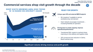 '19 '20 '21 '22F '23F '24F '25F
70
Commercial services shop visit growth through the decade
Significant volume driving revenue and profit growth
Regional aircraft
(CF34 variants)
Narrowbody aircraft
(CFM56 variants)
LEAP
Widebody aircraft
(GEnx, GE90, CF6, GP)
~5.4k
0
’25+ Growth
# SV
SHOP VISITS GROWING >25% HIGH TEENS
IN ’22 BASED ON AIRCRAFT USAGE
Driving lean to create capacity, improve
operational performance
• 20% turnaround time reduction in Celma,
Brazil overhaul shop
• Transitioned 550+ repairs to overhaul shops
improving on time delivery and logistics costs
Unique open GE and external MRO footprint
READY FOR GROWTH
• 80+ locations-a) available to service
worldwide shop visit demand
• Open network encourages investments …
increasing flexibility for operators
(a- includes 6 GE overhaul facilities
CFM is a 50/50 Joint Venture between GE and Safran Aircraft Engines
Source: March 2022, Investor Day
Updated: 2nd Quarter Earnings, July 2022
 