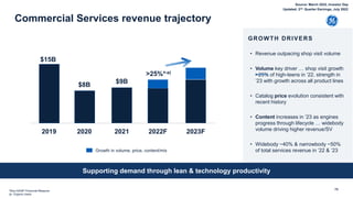 73
Commercial Services revenue trajectory
$9B
2021 2023F
2022F
• Revenue outpacing shop visit volume
• Volume key driver … shop visit growth
>25% of high-teens in ’22, strength in
’23 with growth across all product lines
• Catalog price evolution consistent with
recent history
• Content increases in ’23 as engines
progress through lifecycle … widebody
volume driving higher revenue/SV
• Widebody ~40% & narrowbody ~50%
of total services revenue in ’22 & ’23
GROWTH DRIVERS
$8B
2020
>25%*-a)
Supporting demand through lean & technology productivity
Growth in volume, price, content/mix
$15B
2019
*Non-GAAP Financial Measure
(a- Organic basis
Source: March 2022, Investor Day
Updated: 2nd Quarter Earnings, July 2022
 