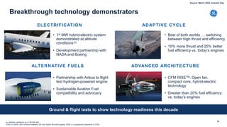 75
ELECTRIFICATION
• 1st MW hybrid-electric system
demonstrated at altitude
conditions-a)
• Development partnership with
NASA and Boeing
Breakthrough technology demonstrators
ALTERNATIVE FUELS
• Partnership with Airbus to flight
test hydrogen-powered engine
• Sustainable Aviation Fuel
compatibility and advocacy
Ground & flight tests to show technology readiness this decade
CFM is a 50/50 Joint Venture between GE and Safran Aircraft Engines. RISE is a registered trademark of CFM.
(a- Altitude conditions up to 36,000 feet
ADVANCED ARCHITECTURE
• CFM RISETM: Open fan,
compact core, hybrid-electric
technology
• Greater than 20% fuel efficiency
vs. today’s engines
ADAPTIVE CYCLE
• Best of both worlds … switching
between high thrust and efficiency
• 10% more thrust and 25% better
fuel efficiency vs. today’s engines
Source: March 2022, Investor Day
 