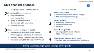 GE’s financial priorities
Disciplined capital allocation
• CapEx & M&A processes (AerCap, BK Medical)
Balance sheet improvements
• Reduced gross debt by $87B over 3 years
• W/C management & factoring discontinuation
• Improved linearity ... reduced peak cash needs
• Generated nearly $6B of Industrial FCF*-a) in ‘21
Driving sustainable, high quality earnings & FCF* growth
Structural improvements
• Daily management
• Lean monthly close
• Nearly 30 operational P&Ls
• Commercial & M&A underwriting
• Simplified reporting
* Non-GAAP Financial Measure
(a- Excludes prior period CFOA impact from discontinued factoring programs of $(0.7)B
78
Cash flow grow th
• Working capital & CapEx efficiency
• 100%+ FCF conversion*
Profit grow th
• Productivity & restructuring
• Commercial selectivity
• Price/cost
Revenue growth
• Commercial execution, services strength
• NPIs, technology breakthroughs
SUBSTANTIAL PROGRESS FOCUS AREAS
1
2
3
4
Source: March 2022, Investor Day
 