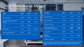 GAAP 2020*** 2021*** YoY
Total Revenues $75,833 $74,196 (2)%
Cash from Operating Activities
(CFOA)
$1,025 $888 $(137)
Profit $5,970 $(3,683) U
Profit Margin 7.9% (5.0)% (1,290) bps
Continuing EPS (diluted) $5.46** $(3.25) U
Non-GAAP* 2020*** 2021*** YoY
Adjusted Revenues 72,969 71,090 (3)%
Organic Revenues $71,589 $70,125 (2)%
Free Cash Flow (FCF) $635 $1,889 $1,254
FCF Ex. Disc. Factoring
Industrial FCF Ex. Disc. Factoring
$3,996
$2,628
$5,831
$(1,368)
$1,835
Adjusted Profit $2,246 $4,608 F
Adjusted
Profit Margin
3.1% 6.5% 340 bps
Adjusted EPS (diluted) $(0.07)** $1.71 F
84
2021 Performance Metrics
Dollars in millions; except per-share amounts
*Non-GAAP Financial Measures. Please see the Non-GAAP Financial Measures section on pages 21-22 and 32-34 of the
Management’s Discussion and Analysis within our 2021 Form 10-K for explanations of why we use these Non-GAAP
measures. The reconciliations to the most comparable GAAP financial measures are found in the appendix of this
document.
**Restated to account for the 1-for-8 reverse stock split which occurred after market close on 7/30/21
***Financial measures now on one-column basis
Source: GE 4th Quarter 2021 earnings, January 2022 and Form 10-K for 2021
 