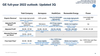 86
GE full-year 2022 outlook: Updated 3Q~$4.5B FCF*
*Non-GAAP Financial Measure
Total Company Aerospace HealthCare Renewable Energy Power
Organic Revenue* High-single-digit growth >20% growth
Low- to mid-single-
digit growth
Low-single-digit growth
Low-single-digit
growth
Adjusted Profit
Margin*
150+ bps organic
expansion
Mid-teens
25-75 bps organic
expansion
Better, but negative Up
Adjusted Profit* $6.0B – $7.0B $3.8B – $4.3B $3.1B – $3.3B $(0.7)B – $(0.5)B $1.0B – $1.2B
Adjusted Earnings
per Share*
$2.80 – $3.50
Free Cash Flow* $5.5B – $6.5B Down slightly
Up, >100% free
cash flow
conversion*
Better, but negative
Up, >150% free cash flow
conversion*
Updated 1Q: below previous
range
Updated 3Q: ~ $(2)B
Updated 1Q: below
previous range
Updated 2Q: below prior year
and facing additional
pressure
Source: March 2022, Investor Day
Updated 2Q: MSD
Updated 2Q: below implied
Updated 3Q: $2.1B -
$2.3B
Updated 3Q: +$2.6B
Updated 2Q: further decline
Implied 3Q: flat to slightly
better
Updated: 2nd Quarter Earnings, July 2022
Updated: 3rd Quarter Earnings, October 2022
Updated 3Q: high-teens
Updated 3Q: above prior
range
Updated 2Q: Trending to
low-end
Updated 3Q: 125 – 150 bps
Updated 3Q: $2.40 - $2.80
Updated 2Q: ~4.5B
Updated 2Q: trending to low-
end
 