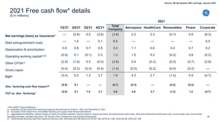 87
2021 Free cash flow* details
($ in millions)
2021
1Q'21 2Q'21 3Q'21 4Q'21 Total
Company Aerospace HealthCare Renewables Power Corporate
Net earnings (loss) ex insurance* — (0.8) 0.5 (3.6) (3.8) 2.3 2.3 (0.7) 0.6 (8.3)
Debt extinguishment costs — 1.4 — 5.1 6.5 — — — — 6.5
Depreciation & amortization 0.8 0.8 0.7 0.8 3.0 1.1 0.6 0.4 0.7 0.2
Operating working capital-a)-b) (0.9) 0.1 (0.1) 2.3 1.3 1.0 0.2 (0.2) 0.6 (0.2)
Other CFOA-c) (2.8) (1.0) 0.5 (0.5) (3.8) 0.4 (0.2) (0.5) (0.7) (2.8)
Gross capex (0.4) (0.3) (0.3) (0.4) (1.4) (0.5) (0.2) (0.4) (0.2) —
FCF* (3.4) 0.2 1.3 3.7 1.9 4.3 2.7 (1.4) 0.9 (4.7)
Disc. factoring cash flow impact-d) (0.8) 0.1 — — (0.7) (0.3) — (0.2) (0.2) —
FCF ex. disc. factoring*
(2.6) 0.1 1.4 3.7 2.6 4.6 2.7 (1.2) 1.2 (4.7)
* Non-GAAP Financial Measure
(a – Excludes CFOA impact from factoring programs discontinued as of April 1, 2021 and November 9, 2021
(b – Excludes CFOA impact from receivables factoring and supply chain finance eliminations
(c – Aggregates the following: (Gains) losses on sales of business interests, (Gains) losses on equity securities, principal pension plans (net), other post retirement benefit plans (net), income taxes (net), and all other
operating activities; excludes deal taxes, GE Pension Plan contributions and Goodwill impairments
(d - Discontinued factoring cash flow impact for the prior year 2020 were $(3.4)B split by Q1'20 $(1.4)B, Q2'20 $(1.0)B, Q3'20 $0.4B, Q4'20 $(1.4)B
Source: GE 4th Quarter 2021 earnings, January 2022
 
