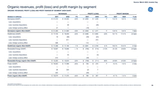 89
Organic revenues, profit (loss) and profit margin by segment
* Non-GAAP Financial Measure
We believe these measures provide management and investors with a more complete understanding of underlying operating results and trends of established, ongoing operations by excluding the effect of acquisitions, dispositions and foreign currency, as these activities can obscure underlying trends.
ORGANIC REVENUES, PROFIT (LOSS) AND PROFIT MARGIN BY SEGMENT (NON-GAAP)
REVENUES PROFIT (LOSS) PROFIT MARGIN
(Dollars in millions) 2021 2020 V% 2021 2020 V% 2021 2020 V pts
Aerospace (GAAP) $ 21,310 $ 22,042 (3)% $ 2,882 $ 1,229 F 13.5 % 5.6 % 7.9pts
Less: acquisitions — — — —
Less: business dispositions — 48 — (48)
Less: foreign currency effect 21 — (18) —
Aerospace organic (Non-GAAP) $ 21,289 $ 21,994 (3)% $ 2,900 $ 1,277 F 13.6 % 5.8 % 7.8pts
HealthCare (GAAP) $ 17,725 $ 18,009 (2)% $ 2,966 $ 3,060 (3)% 16.7 % 17.0 % (0.3)pts
Less: acquisitions 19 (96) (29) (43)
Less: business dispositions — 911 — 373
Less: foreign currency effect 308 — 114 —
HealthCare organic (Non-GAAP) $ 17,398 $ 17,194 1 % $ 2,881 $ 2,729 6 % 16.6 % 15.9 % 0.7pts
Renewable Energy (GAAP) $ 15,697 $ 15,666 — % $ (795) $ (715) (11)% (5.1)% (4.6)% (0.5)pts
Less: acquisitions — — — —
Less: business dispositions — 33 — (4)
Less: foreign currency effect 414 — (39) —
Renewable Energy organic (Non-GAAP) $ 15,283 $ 15,633 (2)% $ (756) $ (711) (6)% (4.9)% (4.5)% (0.4)pts
Power (GAAP) $ 16,903 $ 17,589 (4)% $ 726 $ 274 F 4.3 % 1.6 % 2.7pts
Less: acquisitions — — — —
Less: business dispositions 26 220 (2) 7
Less: foreign currency effect 203 — (59) —
Power organic (Non-GAAP) $ 16,674 $ 17,370 (4)% $ 788 $ 267 F 4.7 % 1.5 % 3.2pts
Source: March 2022, Investor Day
 