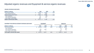 91
Adjusted organic revenues and Equipment & service organic revenues
ORGANIC REVENUES (NON-GAAP)
(Dollars in millions) 2021 2020 V%
Total revenues (GAAP) $ 74,196 $ 75,833 (2)%
Less: Insurance revenues 3,106 2,865
Adjusted revenues (Non-GAAP) $ 71,090 $ 72,969 (3)%
Less: acquisitions 19 (67)
Less: business dispositions (33) 1,447
Less: foreign currency effect 979 —
Organic revenues (Non-GAAP) $ 70,125 $ 71,589 (2)%
EQUIPMENT AND SERVICES ORGANIC REVENUES (NON-GAAP) EQUIPMENT SERVICES
(Dollars in millions) 2021 2020 V% 2021 2020 V%
Total revenues (GAAP) $ 34,200 $ 37,584 (9)% $ 36,890 $ 35,385 4 %
Less: acquisitions — — 19 (67)
Less: business dispositions (32) 1,037 (1) 410
Less: foreign currency effect 664 — 315 —
Total organic revenues (Non-GAAP) $ 33,567 $ 36,547 (8)% $ 36,558 $ 35,042 4 %
* Non-GAAP Financial Measure
We believe these measures provide management and investors with a more complete understanding of underlying operating results and trends of established, ongoing operations by excluding the effect of acquisitions, dispositions and foreign currency, as these activities can obscure underlying trends.
Source: March 2022, Investor Day
 