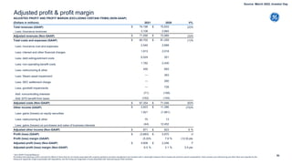 92
Adjusted profit & profit margin
ADJUSTED PROFIT AND PROFIT MARGIN (EXCLUDING CERTAIN ITEMS) (NON-GAAP)
(Dollars in millions) 2021 2020 V%
Total revenues (GAAP) $ 74,196 $ 75,833 (2)%
Less: Insurance revenues 3,106 2,865
Adjusted revenues (Non-GAAP) $ 71,090 $ 72,969 (3)%
Total costs and expenses (GAAP) $ 80,702 $ 81,259 (1)%
Less: Insurance cost and expenses 2,540 2,668
Less: interest and other financial charges 1,813 2,018
Less: debt extinguishment costs 6,524 301
Less: non-operating benefit costs 1,782 2,430
Less: restructuring & other 455 693
Less: Steam asset impairment — 363
Less: SEC settlement charge — 200
Less: goodwill impairments — 728
Add: noncontrolling interests (71) (158)
Add: EFS benefit from taxes (162) (154)
Adjusted costs (Non-GAAP) $ 67,354 $ 71,546 (6)%
Other income (GAAP) $ 2,823 $ 11,396 (75)%
Less: gains (losses) on equity securities 1,921 (1,891)
Less: restructuring & other 75 13
Less: gains (losses) on purchases and sales of business interests (44) 12,452
Adjusted other income (Non-GAAP) $ 871 $ 823 6 %
Profit (loss) (GAAP) $ (3,683) $ 5,970 U
Profit (loss) margin (GAAP) (5.0)% 7.9 % (12.9) pts
Adjusted profit (loss) (Non-GAAP) $ 4,608 $ 2,246 F
Adjusted profit (loss) margin (Non-GAAP) 6.5 % 3.1 % 3.4 pts
* Non-GAAP Financial Measure
We believe that adjusting profit to exclude the effects of items that are not closely associated with ongoing operations provides management and investors with a meaningful measure that increases the period-to-period comparability. Gains (losses) and restructuring and other items are impacted by the
timing and magnitude of gains associated with dispositions, and the timing and magnitude of costs associated with restructuring and other activities.
Source: March 2022, Investor Day
 