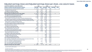 93
Adjusted earnings (loss) and Adjusted earnings (loss) per share, one column basis
* Non-GAAP Financial Measure
Earnings-per-share amounts are computed independently. As a result, the sum of per-share amounts may not equal the total.
The service cost of our pension and other benefit plans are included in adjusted earnings (loss)*, which represents the ongoing cost of providing pension benefits to our employees. The components of non-operating benefit costs are mainly driven by capital allocation decisions and market performance,
and we manage these separately from the operational performance of our businesses. Gains (losses) and restructuring and other items are impacted by the timing and magnitude of gains associated with dispositions, and the timing and magnitude of costs associated with restructuring and other
activities. We believe that the retained costs in Adjusted earnings (loss)* provides management and investors a useful measure to evaluate the performance of the total company and increases period-to-period comparability.
ADJUSTED EARNINGS (LOSS) (NON-GAAP) 2021 2020 V%
(Dollars in millions, per-share amounts in dollars) Earnings EPS Earnings EPS Earnings EPS
Earnings (loss) from continuing operations (GAAP) $ (3,571) (3.25) $ 5,975 5.46 U U
Insurance earnings (pre-tax) 570 0.52 193 0.18
Tax effect on Insurance earnings (126) (0.11) (50) (0.05)
Less: Insurance earnings (net of tax) 444 0.40 143 0.13
Earnings (loss) excluding Insurance (Non-GAAP) $ (4,015) (3.66) $ 5,832 5.32 U U
Non-operating benefits costs (pre-tax) (GAAP) (1,782) (1.62) (2,430) (2.22)
Tax effect on non-operating benefit costs 374 0.34 510 0.47
Less: non-operating benefit costs (net of tax) (1,408) (1.28) (1,920) (1.75)
Gains (losses) on purchases and sales of business interests (pre-tax) (44) (0.04) 12,452 11.37
Tax effect on gains (losses) on purchases and sales of business interests 6 0.01 (1,257) (1.15)
Less: gains (losses) on purchases and sales of business interests (net of tax) (37) (0.03) 11,195 10.22
Gains (losses) on equity securities (pre-tax) 1,921 1.75 (1,891) (1.73)
Tax effect on gains (losses) on equity securities(a) 128 0.12 637 0.58
Less: gains (losses) on equity securities (net of tax) 2,049 1.87 (1,255) (1.15)
Restructuring & other (pre-tax) (380) (0.35) (680) (0.62)
Tax effect on restructuring & other 35 0.03 151 0.14
Less: restructuring & other (net of tax) (346) (0.31) (529) (0.48)
Debt extinguishment costs (pre-tax) (6,524) (5.94) (301) (0.27)
Tax effect on debt extinguishment costs(b) 430 0.39 57 0.05
Less: debt extinguishment costs (net of tax) (6,094) (5.55) (244) (0.22)
Steam asset impairments (pre-tax) — — (363) (0.33)
Tax effect on Steam asset impairments — — 37 0.03
Less: Steam asset impairments (net of tax) — — (326) (0.30)
Goodwill impairments (pre-tax) — — (728) (0.66)
Tax effect on goodwill impairments — — (23) (0.02)
Less: goodwill impairments (net of tax) — — (751) (0.69)
Less: Accretion of redeemable noncontrolling interest (pre-tax and net of tax) (9) (0.01) (151) (0.14)
Less: SEC settlement charge (pre-tax and net of tax) — — (200) (0.18)
Less: U.S. tax reform enactment adjustment 8 0.01 (49) (0.05)
Less: Tax benefit related to BioPharma sale — — 143 0.13
Less: Tax loss related to GECAS transaction (54) (0.05) — —
Adjusted earnings (loss) (Non-GAAP) $ 1,876 1.71 $ (81) (0.07) F F
(a) Includes tax benefits available to offset the tax on gains in equity securities.
(b) Includes related tax valuation allowances.
Source: March 2022, Investor Day
 