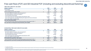 94
Free cash flows (FCF) and GE Industrial FCF (including and excluding discontinued factoring)
FREE CASH FLOWS (FCF) (Non-GAAP)
(Dollars in millions) 2021 2020 V$
CFOA (GAAP) $ 888 $ 1,025 $ (137)
Less: Insurance CFOA 86 (80) 167
CFOA excluding Insurance (Non-GAAP) $ 802 $ 1,105 $ (304)
Add: gross additions to property, plant and equipment-a) (1,250) (1,579) 329
Add: gross additions to internal-use software-a) (111) (151) 39
Less: GE Pension Plan funding — (2,500) 2,500
Less: CFOA impact from factoring programs discontinued in 2021 (5,108) — (5,108)
Less: CFOA impact from receivables factoring and supply chain finance eliminations 2,666 1,419 1,246
Less: taxes related to business sales (6) (178) 172
Free cash flows (Non-GAAP) $ 1,889 $ 635 $ 1,254
Less: prior period CFOA impact from factoring programs discontinued in 2021 -b) (739) (3,361) 2,622
Free cash flows excluding discontinued factoring (Non-GAAP) $ 2,628 $ 3,996 $ (1,368)
* Non-GAAP Financial Measure
We believe investors may find it useful to compare GE’s Total Company and Industrial free cash flows* performance without the effects of cash used for taxes related to business sales, the factoring program discontinuation, pension plan funding and receivables factoring and supply chain finance
eliminations. We believe this measure will better allow management and investors to evaluate the capacity of our industrial operations to generate free cash flows.
(a – Included in Gross CAPEX
(b – Represents the CFOA impact from cash that GE would have otherwise collected had customer receivables not been previously sold in factoring programs that have now been discontinued.
GE INDUSTRIAL FREE CASH FLOWS (FCF) (Non-GAAP)
(Dollars in millions) 2021 2020 V$
GE Industrial CFOA (GAAP) $ 1,530 $ (1,254) $ 2,784
Add: gross additions to property, plant and equipment-a) (1,250) (1,579) 329
Add: gross additions to internal-use software-a) (107) (143) 36
Less: GE Pension Plan funding — (2,500) 2,500
Less: CFOA impact from factoring programs discontinued in 2021 (5,108) — (5,108)
Less: taxes related to business sales 189 (1,082) 1,271
GE Industrial free cash flows (Non-GAAP) $ 5,092 $ 606 $ 4,487
Less: prior period CFOA impact from factoring programs discontinued in 2021 -b) (739) (3,361) 2,622
GE Industrial free cash flows excluding discontinued factoring (Non-GAAP) $ 5,831 $ 3,967 $ 1,864
Source: March 2022, Investor Day
 