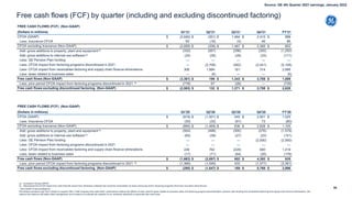 95
Free cash flows (FCF) by quarter (including and excluding discontinued factoring)
FREE CASH FLOWS (FCF) (Non-GAAP)
(Dollars in millions) Q1'21 Q2'21 Q3'21 Q4'21 FY'21
CFOA (GAAP) $ (2,640) $ (351) $ 1,464 $ 2,415 $ 888
Less: Insurance CFOA 60 (16) (4) 46 86
CFOA excluding Insurance (Non-GAAP) $ (2,699) $ (336) $ 1,467 $ 2,369 $ 802
Add: gross additions to property, plant and equipment-a) (332) (267) (296) (355) (1,250)
Add: gross additions to internal-use software-a) (24) (26) (29) (33) (111)
Less: GE Pension Plan funding — — — — —
Less: CFOA impact from factoring programs discontinued in 2021 — (2,706) (362) (2,041) (5,108)
Less: CFOA impact from receivables factoring and supply chain finance eliminations 306 1,884 161 314 2,666
Less: taxes related to business sales — (6) — — (6)
Free cash flows (Non-GAAP) $ (3,361) $ 199 $ 1,343 $ 3,708 $ 1,889
Less: prior period CFOA impact from factoring programs discontinued in 2021 -b) (778) 67 (28) — (739)
Free cash flows excluding discontinued factoring (Non-GAAP) $ (2,583) $ 132 $ 1,371 $ 3,708 $ 2,628
* Non-GAAP Financial Measure
We believe investors may find it useful to compare GE’s Total Company free cash flows* performance without the effects of cash used for taxes related to business sales, the factoring program discontinuation, pension plan funding and receivables factoring and supply chain finance eliminations. We
believe this measure will better allow management and investors to evaluate the capacity of our industrial operations to generate free cash flows.
(a – Included in Gross CAPEX
(b – Represents the CFOA impact from cash that GE would have otherwise collected had customer receivables not been previously sold in factoring programs that have now been discontinued.
FREE CASH FLOWS (FCF) (Non-GAAP)
(Dollars in millions) Q1'20 Q2'20 Q3'20 Q4'20 FY'20
CFOA (GAAP) $ (919) $ (1,501) $ 545 $ 2,901 $ 1,025
Less: Insurance CFOA (30) (32) (91) 73 (80)
CFOA excluding Insurance (Non-GAAP) $ (890) $ (1,469) $ 636 $ 2,828 $ 1,105
Add: gross additions to property, plant and equipment-a) (504) (498) (300) (276) (1,579)
Add: gross additions to internal-use software-a) (60) (38) (27) (25) (151)
Less: GE Pension Plan funding — — — (2,500) (2,500)
Less: CFOA impact from factoring programs discontinued in 2021 — — — — —
Less: CFOA impact from receivables factoring and supply chain finance eliminations 226 762 (229) 660 1,419
Less: taxes related to business sales (17) (71) (64) (26) (178)
Free cash flows (Non-GAAP) $ (1,663) $ (2,697) $ 602 $ 4,392 $ 635
Less: prior period CFOA impact from factoring programs discontinued in 2021 -b) (1,368) (1,049) 433 (1,377) (3,361)
Free cash flows excluding discontinued factoring (Non-GAAP) $ (295) $ (1,647) $ 169 $ 5,769 $ 3,996
Source: GE 4th Quarter 2021 earnings, January 2022
 