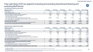 96
Free cash flows (FCF) by segment (including and excluding discontinued factoring and
excluding BioPharma)
2021 FREE CASH FLOWS (FCF) (Non-GAAP)
(Dollars in millions) Aerospace HealthCare Renewables Power Corporate Total Company
CFOA (GAAP) $ 2,815 $ 1,471 $ (1,576) $ 24 $ (1,846) $ 888
Less: Insurance CFOA — — — — 86 86
CFOA excluding Insurance (Non-GAAP) $ 2,815 $ 1,471 $ (1,576) $ 24 $ (1,933) $ 802
Add: gross additions to property, plant and equipment-a) (445) (242) (349) (189) (25) (1,250)
Add: gross additions to internal-use software-a) (61) (6) (9) (23) (13) (111)
Less: GE Pension Plan funding — — — — — —
Less: CFOA impact from factoring programs discontinued in 2021 (2,006) (1,481) (539) (1,117) 35 (5,108)
Less: CFOA impact from receivables factoring and supply chain finance eliminations — — — — 2,666 2,666
Less: taxes related to business sales — — — — (6) (6)
Free cash flows (Non-GAAP) $ 4,315 $ 2,705 $ (1,395) $ 929 $ (4,665) $ 1,889
Less: prior period CFOA impact from factoring programs discontinued in 2021-b) (314) — (195) (232) 2 (739)
Free cash flows excluding discontinued factoring (Non-GAAP) $ 4,629 $ 2,705 $ (1,200) $ 1,161 $ (4,667) $ 2,628
2020 FREE CASH FLOWS (FCF) (Non-GAAP)
(Dollars in millions) Aerospace HealthCare Renewables Power Corporate Total Company
CFOA (GAAP) $ 763 $ 3,143 $ (328) $ 285 $ (2,838) $ 1,025
Less: Insurance CFOA — — — — (80) (80)
CFOA excluding Insurance (Non-GAAP) $ 763 $ 3,143 $ (328) $ 285 $ (2,757) $ 1,105
Add: gross additions to property, plant and equipment-a) (737) (256) (302) (245) (40) (1,579)
Add: gross additions to internal-use software-a) (61) (24) (11) (25) (30) (151)
Less: GE Pension Plan funding — — — — (2,500) (2,500)
Less: CFOA impact from factoring programs discontinued in 2021 — — — — — —
Less: CFOA impact from receivables factoring and supply chain finance eliminations — — — — 1,419 1,419
Less: taxes related to business sales — — — — (178) (178)
Free cash flows (Non-GAAP) $ (34) $ 2,863 $ (641) $ 15 $ (1,569) $ 635
Less: prior period CFOA impact from factoring programs discontinued in 2021-b) (2,023) (179) (606) (529) (24) (3,361)
Free cash flows excluding discontinued factoring (Non-GAAP) $ 1,989 $ 3,042 $ (34) $ 544 $ (1,545) $ 3,996
Less: BioPharma CFOA — 315 — — — 315
Less: BioPharma gross additions to property, plant and equipment — (17) — — — (17)
Less: BioPharma gross additions to internal-use software — (2) — — — (2)
Free cash flows excluding discontinued factoring and BioPharma (Non-GAAP) $ 1,989 $ 2,746 $ (34) $ 544 $ (1,545) $ 3,700
* Non-GAAP Financial Measure
We believe investors may find it useful to compare GE’s Total Company free cash flows* performance without the effects of cash used for taxes related to business sales, the factoring program discontinuation, pension plan funding and receivables factoring and supply chain finance eliminations. We
believe this measure will better allow management and investors to evaluate the capacity of our industrial operations to generate free cash flows.
(a – Included in Gross CAPEX
(b – Represents the CFOA impact from cash that GE would have otherwise collected had customer receivables not been previously sold in factoring programs that have now been discontinued.
Source: March 2022, Investor Day
 