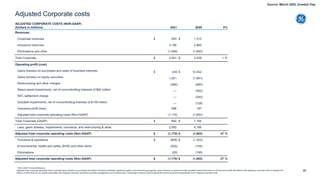 Adjusted Corporate costs
97
ADJUSTED CORPORATE COSTS (NON-GAAP)
(Dollars in millions) 2021 2020 V%
Revenues
Corporate revenues $ 945 $ 1,313
Insurance revenues 3,106 2,865
Eliminations and other (1,490) (1,650)
Total Corporate $ 2,561 $ 2,528 1 %
Operating profit (cost)
Gains (losses) on purchases and sales of business interests $ (44) $ 12,452
Gains (losses) on equity securities 1,921 (1,891)
Restructuring and other charges (380) (680)
Steam asset impairments, net of noncontrolling interests of $65 million — (363)
SEC settlement charge — (200)
Goodwill impairments, net of noncontrolling interests of $149 million — (728)
Insurance profit (loss) 566 197
Adjusted total corporate operating costs (Non-GAAP) (1,170) (1,602)
Total Corporate (GAAP) $ 892 $ 7,184
Less: gains (losses), impairments, Insurance, and restructuring & other 2,062 8,786
Adjusted total corporate operating costs (Non-GAAP) $ (1,170) $ (1,602) 27 %
Functions & operations $ (848) $ (1,303)
Environmental, health and safety (EHS) and other items (302) (104)
Eliminations (20) (195)
Adjusted total corporate operating costs (Non-GAAP) $ (1,170) $ (1,602) 27 %
* Non-GAAP Financial Measure
Adjusted total corporate operating costs* excludes gains (losses) on purchases and sales of business interests, significant higher-cost restructuring programs, gains (losses) on equity securities, goodwill impairments and run-off Insurance profit. We believe that adjusting corporate costs to exclude the
effects of items that are not closely associated with ongoing corporate operations provides management and investors with a meaningful measure that increases the period-to-period comparability of our ongoing corporate costs.
Source: March 2022, Investor Day
 