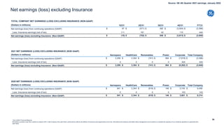98
Net earnings (loss) excluding Insurance
TOTAL COMPANY NET EARNINGS (LOSS) EXCLUDING INSURANCE (NON-GAAP)
(Dollars in millions) 1Q'21 2Q'21 3Q'21 4Q'21 FY'21
Net earnings (loss) from continuing operations (GAAP) $ 97 $ (571) $ 582 $ (3,504) $ (3,396)
Less: Insurance earnings (net of tax) 111 181 42 110 444
Net earnings (loss) excluding Insurance (Non-GAAP) $ (15) $ (752) $ 540 $ (3,613) $ (3,840)
* Non-GAAP Financial Measure
We believe investors may find it useful to compare GE’s Total Company free cash flows* performance without the effects of insurance earnings/(losses) net of tax. We believe this measure will better allow management and investors to evaluate the capacity of our industrial operations to generate free
cash flows.
2021 NET EARNINGS (LOSS) EXCLUDING INSURANCE (NON GAAP)
(Dollars in millions) Aerospace HealthCare Renewables Power Corporate Total Company
Net earnings (loss) from continuing operations (GAAP) $ 2,295 $ 2,304 $ (741) $ 564 $ (7,818) $ (3,396)
Less: Insurance earnings (net of tax) 0 0 0 0 444 444
Net earnings (loss) excluding Insurance (Non-GAAP) $ 2,295 $ 2,304 $ (741) $ 564 $ (8,262) $ (3,840)
2020 NET EARNINGS (LOSS) EXCLUDING INSURANCE (NON GAAP)
(Dollars in millions) Aerospace HealthCare Renewables Power Corporate Total Company
Net earnings (loss) from continuing operations (GAAP) $ 841 $ 2,344 $ (618) $ 146 $ 3,745 $ 6,458
Less: Insurance earnings (net of tax) 0 0 0 0 143 143
Net earnings (loss) excluding Insurance (Non-GAAP) $ 841 $ 2,344 $ (618) $ 146 $ 3,601 $ 6,314
Source: GE 4th Quarter 2021 earnings, January 2022
 