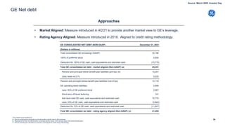 GE Net debt
99
* Non-GAAP Financial Measure
a) - We are including this calculation to provide another market view to GE’s leverage.
b) - Represents the total net deficit status of principal pension plans, other pension plans and retiree benefit plans.
c) - We are including this calculation to provide a view aligned to credit rating methodology.
GE CONSOLIDATED NET DEBT (NON-GAAP) December 31, 2021
(Dollars in millions)
Total consolidated GE borrowings (GAAP) 35,186
100% of preferred stock 5,935
Deduction for 100% of GE cash, cash equivalents and restricted cash (15,770)
Total GE consolidated net debt - market aligned (Non-GAAP) (a) 25,351
Pension and principal retiree benefit plan liabilities (pre-tax) (b) 15,341
Less: taxes at 21% 3,222
Pension and principal retiree benefit plan liabilities (net of tax) 12,119
GE operating lease liabilities 2,848
Less: 50% of GE preferred stock 2,967
Short-term off-book factoring 161
Add back total GE cash, cash equivalents and restricted cash 15,770
Less: 25% of GE cash, cash equivalents and restricted cash (3,942)
Deduction for 75% of GE cash, cash equivalents and restricted cash (11,827)
Total GE consolidated net debt - rating agency aligned (Non-GAAP) (c) 41,453
Approaches
• Market Aligned: Measure introduced in 4Q’21 to provide another market view to GE’s leverage.
• Rating Agency Aligned: Measure introduced in 2018. Aligned to credit rating methodology.
Source: March 2022, Investor Day
 