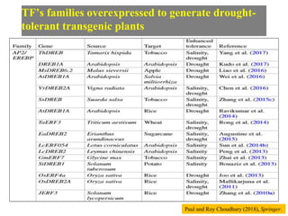 TF’s families overexpressed to generate drought-
tolerant transgenic plants
Paul and Roy Choudhury (2018), Springer.
 